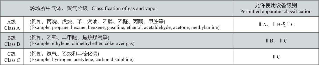 場所中的氣體、蒸汽分級/允許使用設備級別